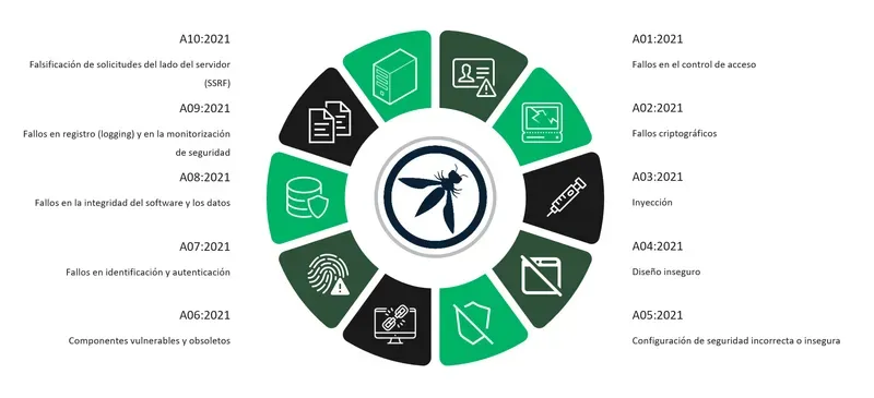 OWASP Top 10 en 2021: vulnerabilidades web críticas